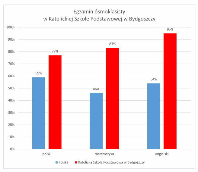 Katolik w czołówce egzaminu ósmoklasisty