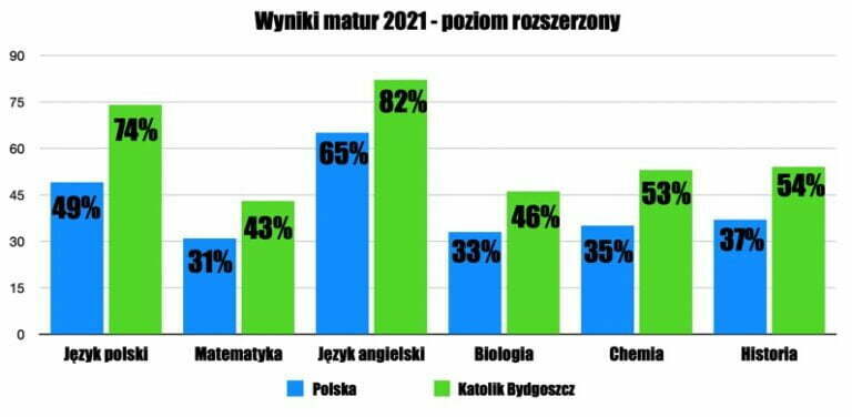 Matura w katoliku! Brawo za wyniki!