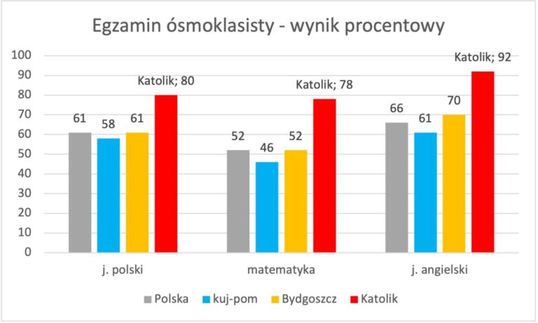 Wyniki egzaminu ósmoklasisty – Katolik w czołówce