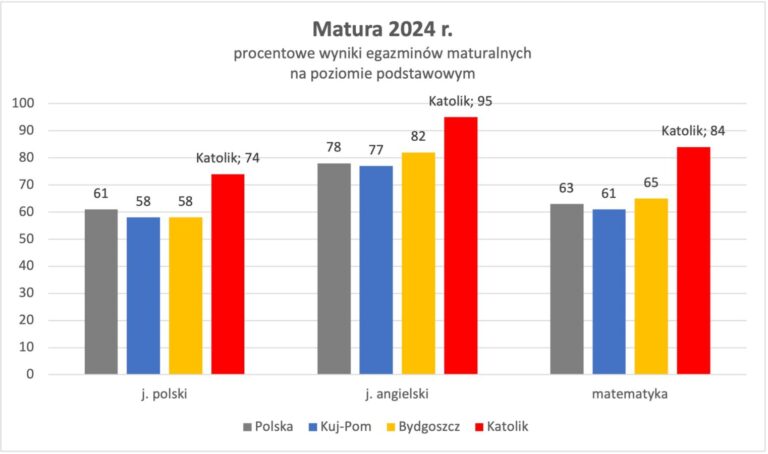 Matura 2024 – stuprocentowa zdawalność i bardzo wysokie wyniki